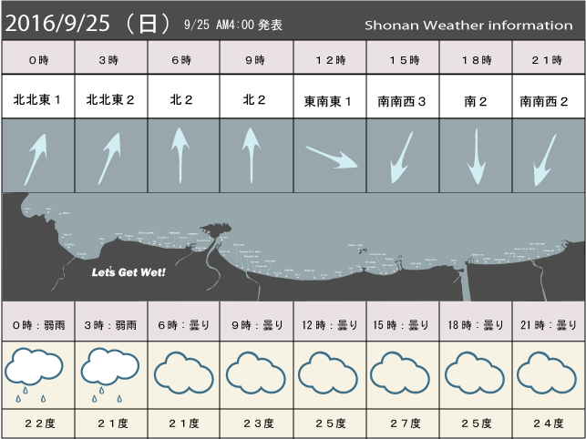 湘南の風予測＆お天気概要