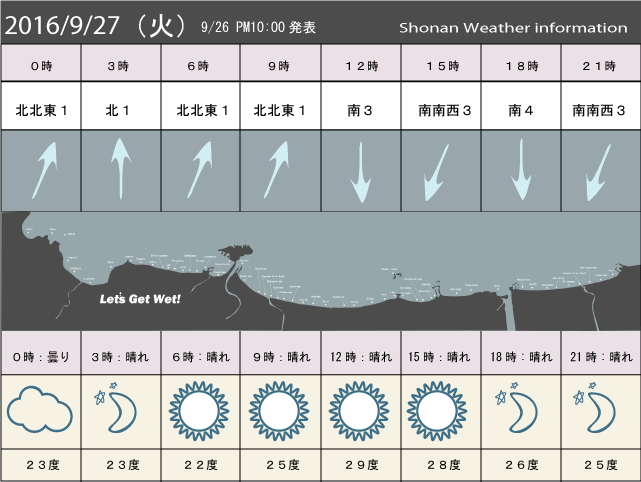 湘南の風予測＆お天気概要