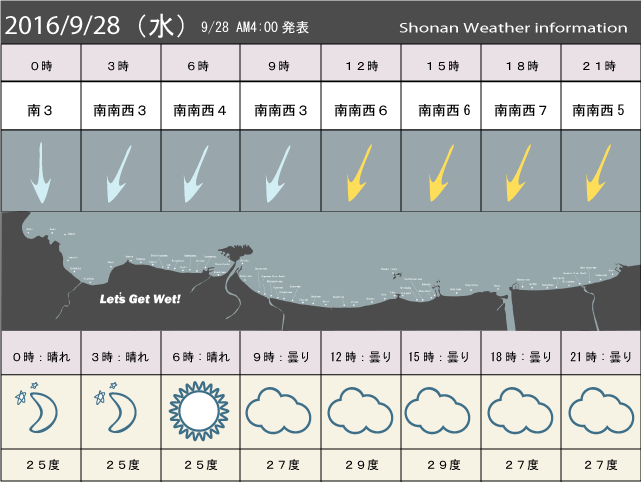 湘南の風予測＆お天気概要