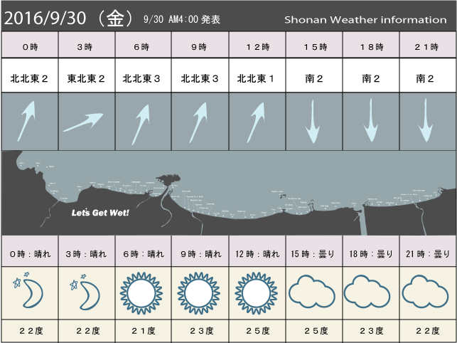 湘南の風予測＆お天気概要