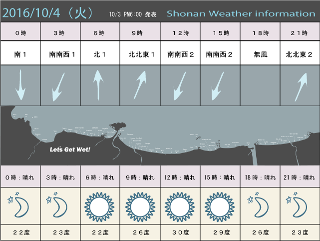 湘南の風予測＆お天気概要