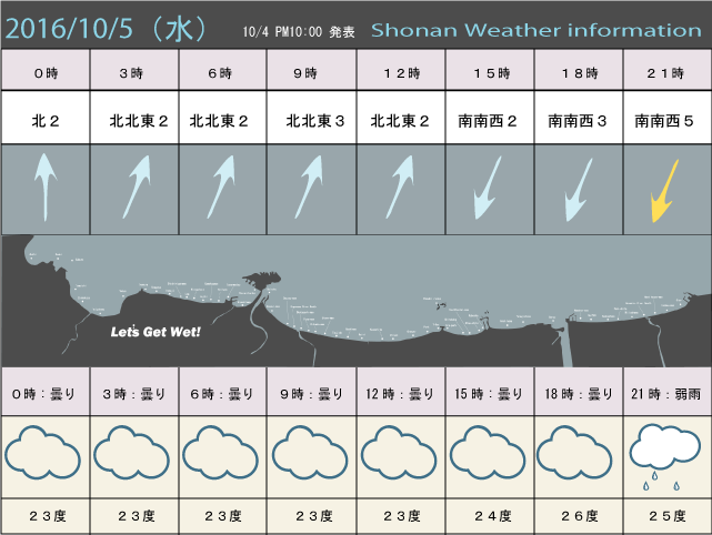 湘南の風予測＆お天気概要