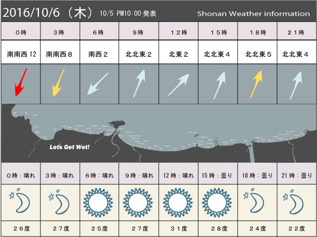 湘南の風予測＆お天気概要