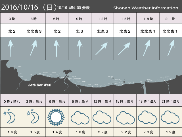 湘南の風予測＆お天気概要