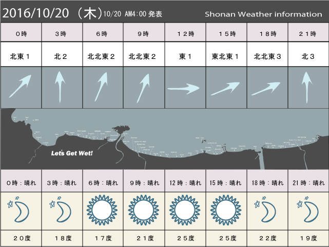 湘南の風予測＆お天気概要