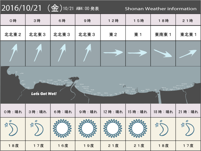 湘南の風予測＆お天気概要