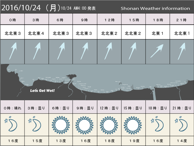 湘南の風予測＆お天気概要
