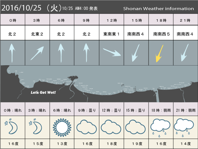湘南の風予測＆お天気概要
