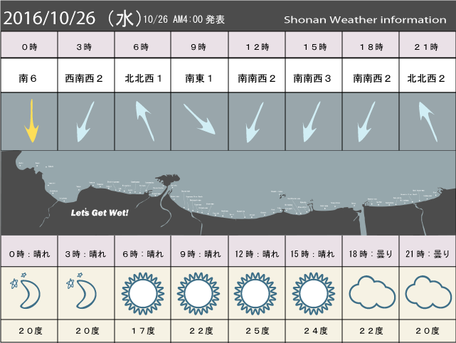 湘南の風予測＆お天気概要