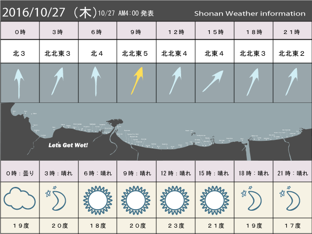 湘南の風予測＆お天気概要