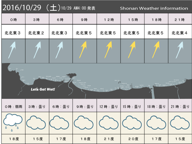 湘南の風予測＆お天気概要