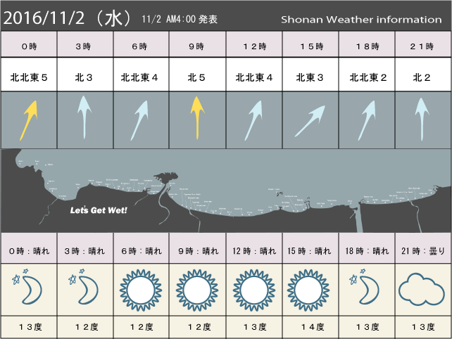 湘南の風予測＆お天気概要