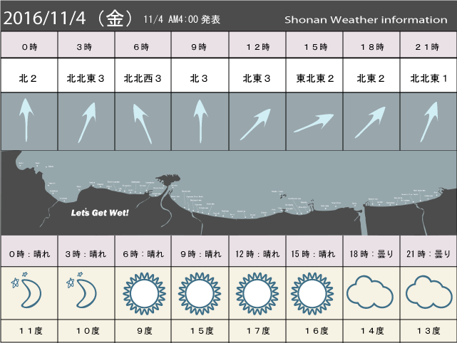 湘南の風予測＆お天気概要