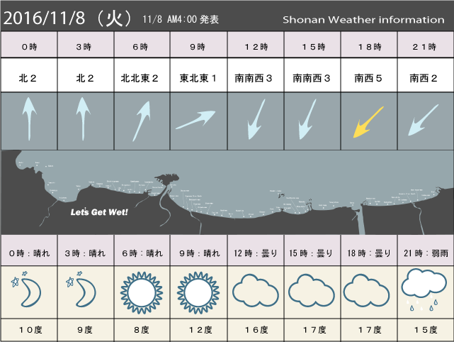 湘南の風予測＆お天気概要