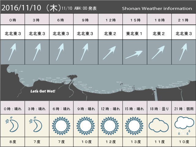 湘南の風予測＆お天気概要