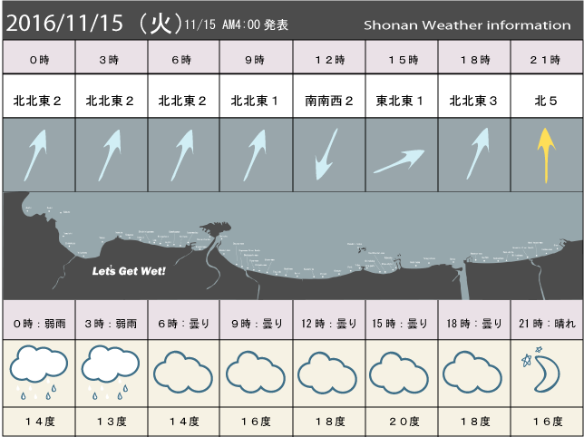 湘南の風予測＆お天気概要