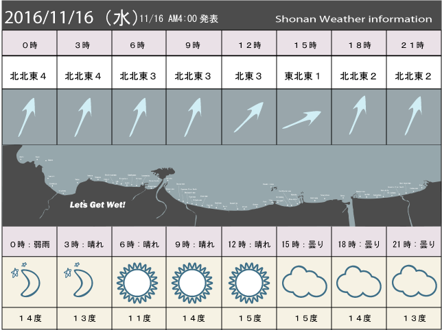 湘南の風予測＆お天気概要