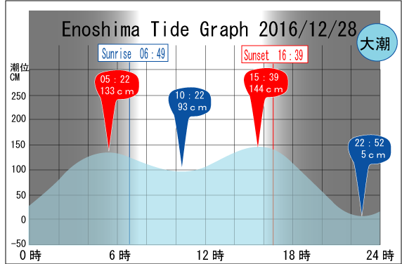 Jerry　の　Tide gragh Enoshima　