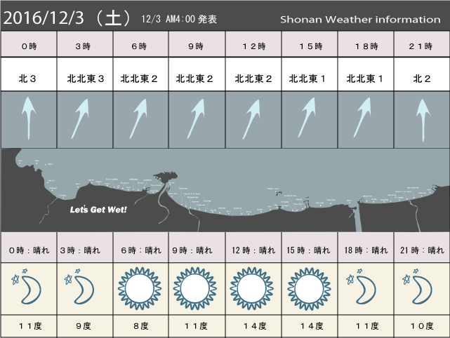 湘南の風予測＆お天気概要