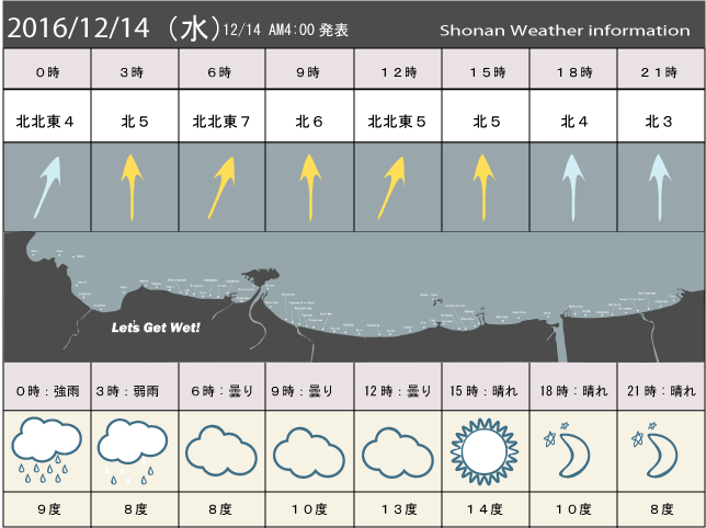 湘南の風予測＆お天気概要