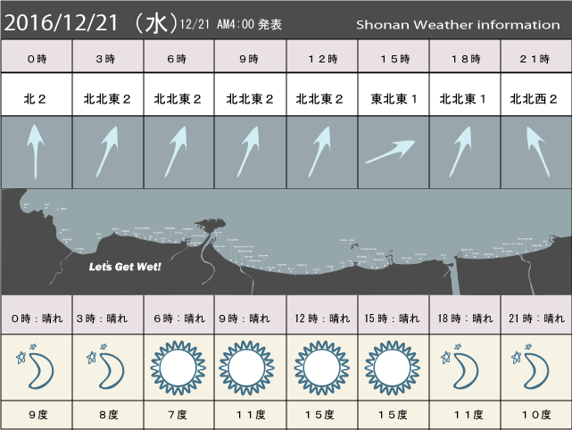 湘南の風予測＆お天気概要