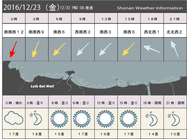湘南の風予測＆お天気概要