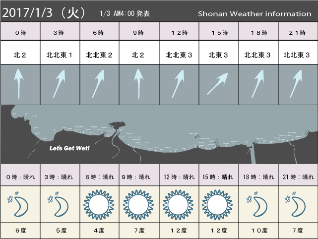湘南の風予測＆お天気概要
