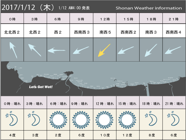 湘南の風予測＆お天気概要