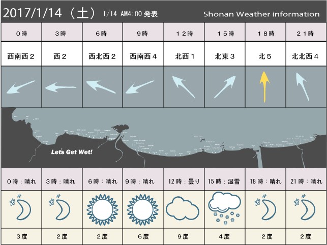 湘南の風予測＆お天気概要
