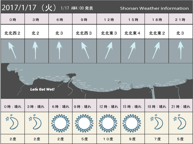 湘南の風予測＆お天気概要