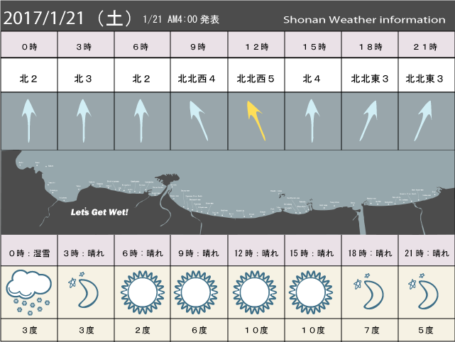 湘南の風予測＆お天気概要