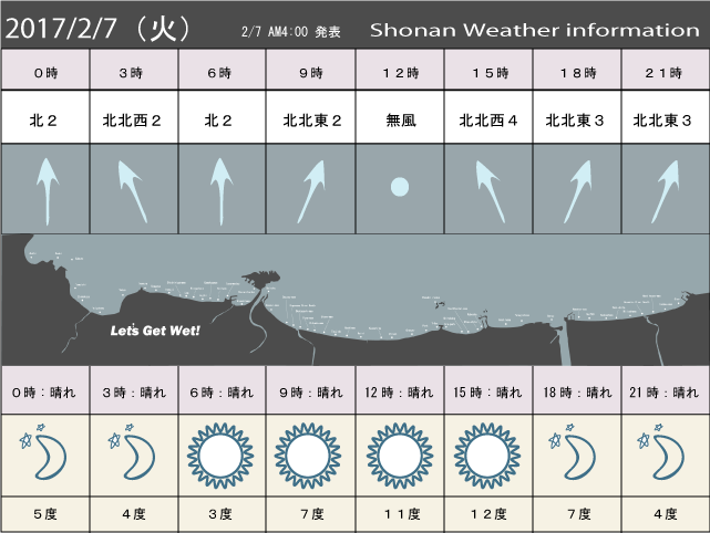 湘南の風予測＆お天気概要