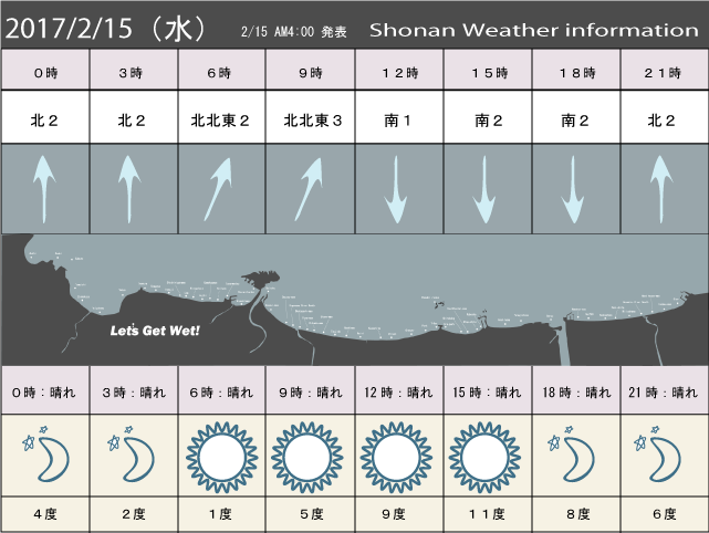 湘南の風予測＆お天気概要