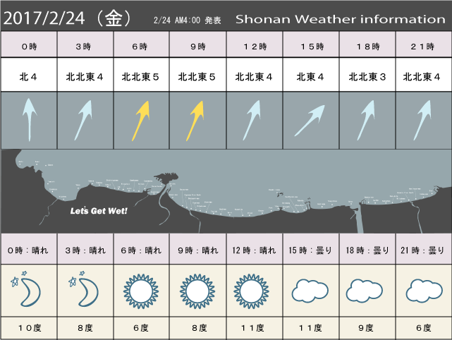 湘南の風予測＆お天気概要