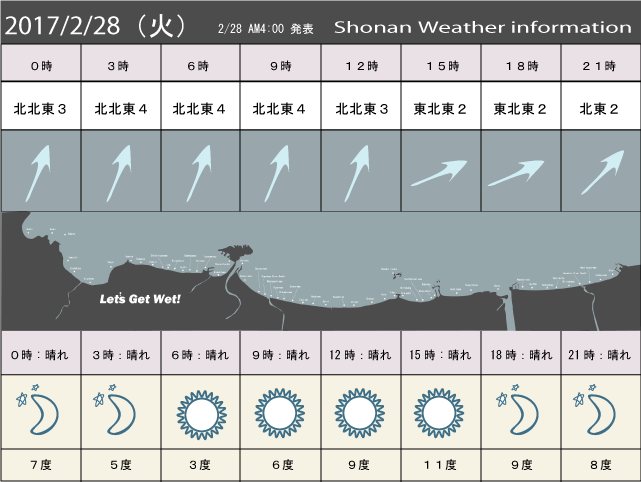 湘南の風予測＆お天気概要