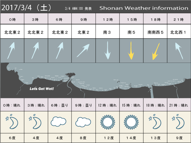 湘南の風予測＆お天気概要