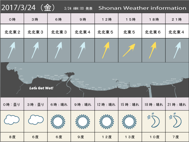 湘南の風予測＆お天気概要