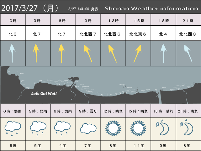 湘南の風予測＆お天気概要