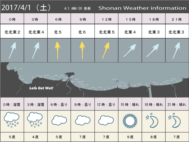 湘南の風予測＆お天気概要