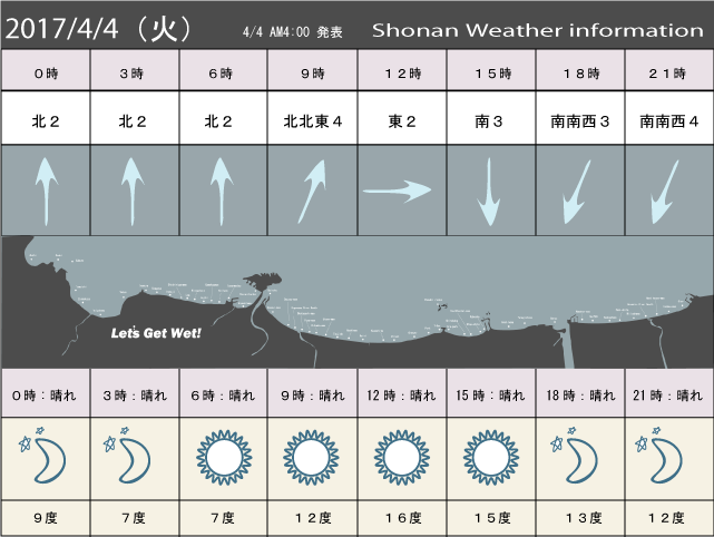 湘南の風予測＆お天気概要