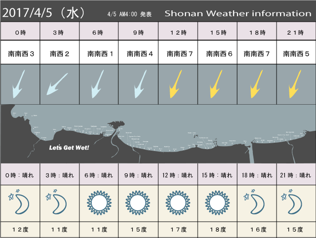 湘南の風予測＆お天気概要