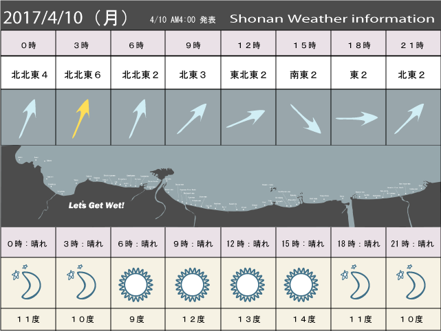 湘南の風予測＆お天気概要