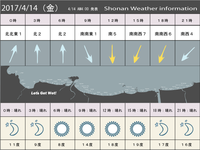 湘南の風予測＆お天気概要