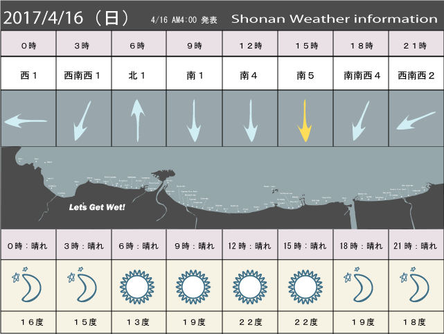 湘南の風予測＆お天気概要