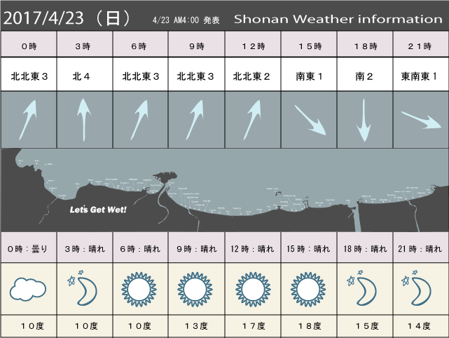 湘南の風予測＆お天気概要