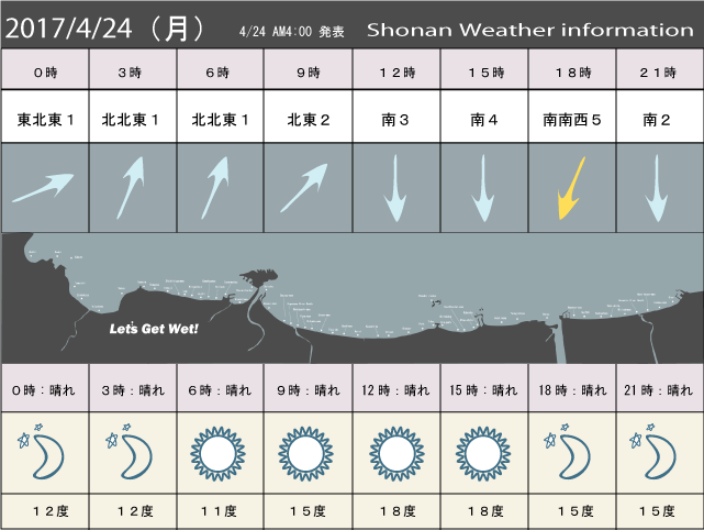 湘南の風予測＆お天気概要