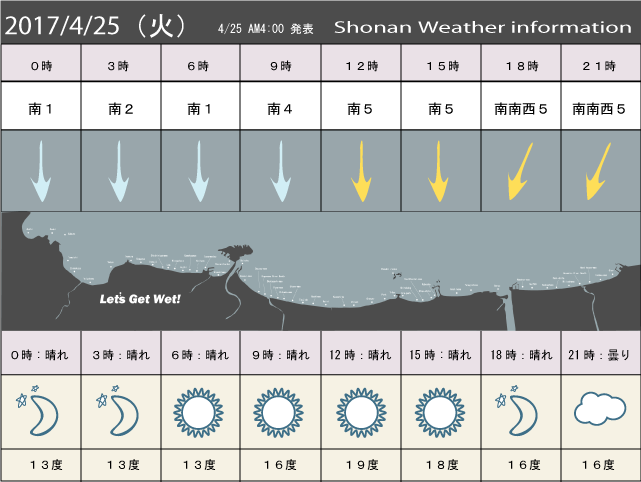 湘南の風予測＆お天気概要