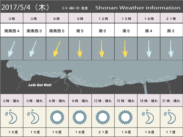 湘南の風予測＆お天気概要