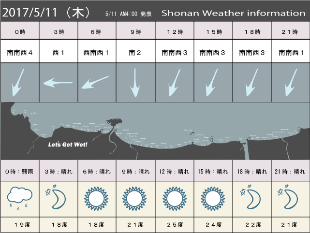 湘南の風予測＆お天気概要