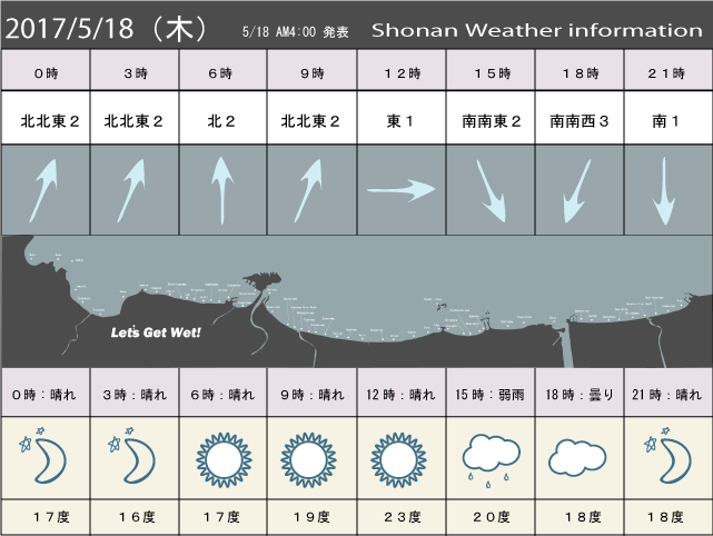 湘南の風予測＆お天気概要